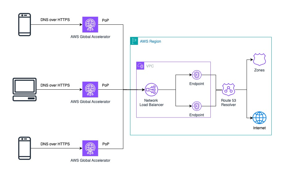 7e772a58e7fb6a13d936923e81859801_dns-over-https-and-anycast-ip-enhance-the-security-and-privacy-of-domain-name-resolution1.png
